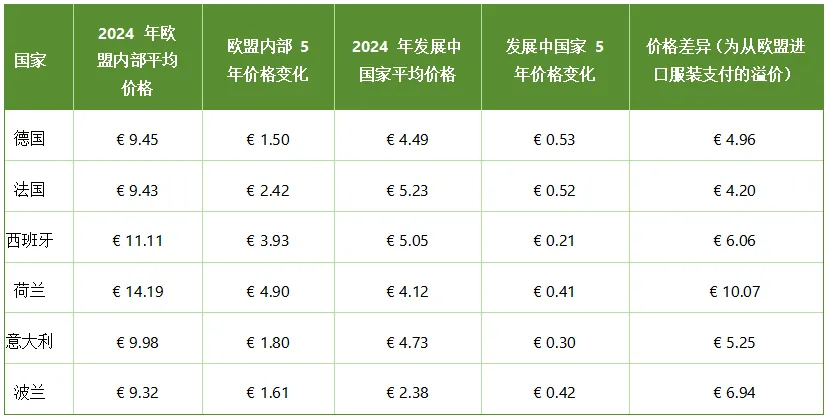 1805亿欧元的服装市场机会,欧洲服装市场五年增长全解析