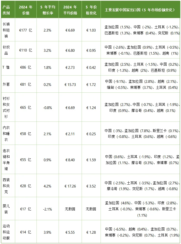 1805亿欧元的服装市场机会,欧洲服装市场五年增长全解析