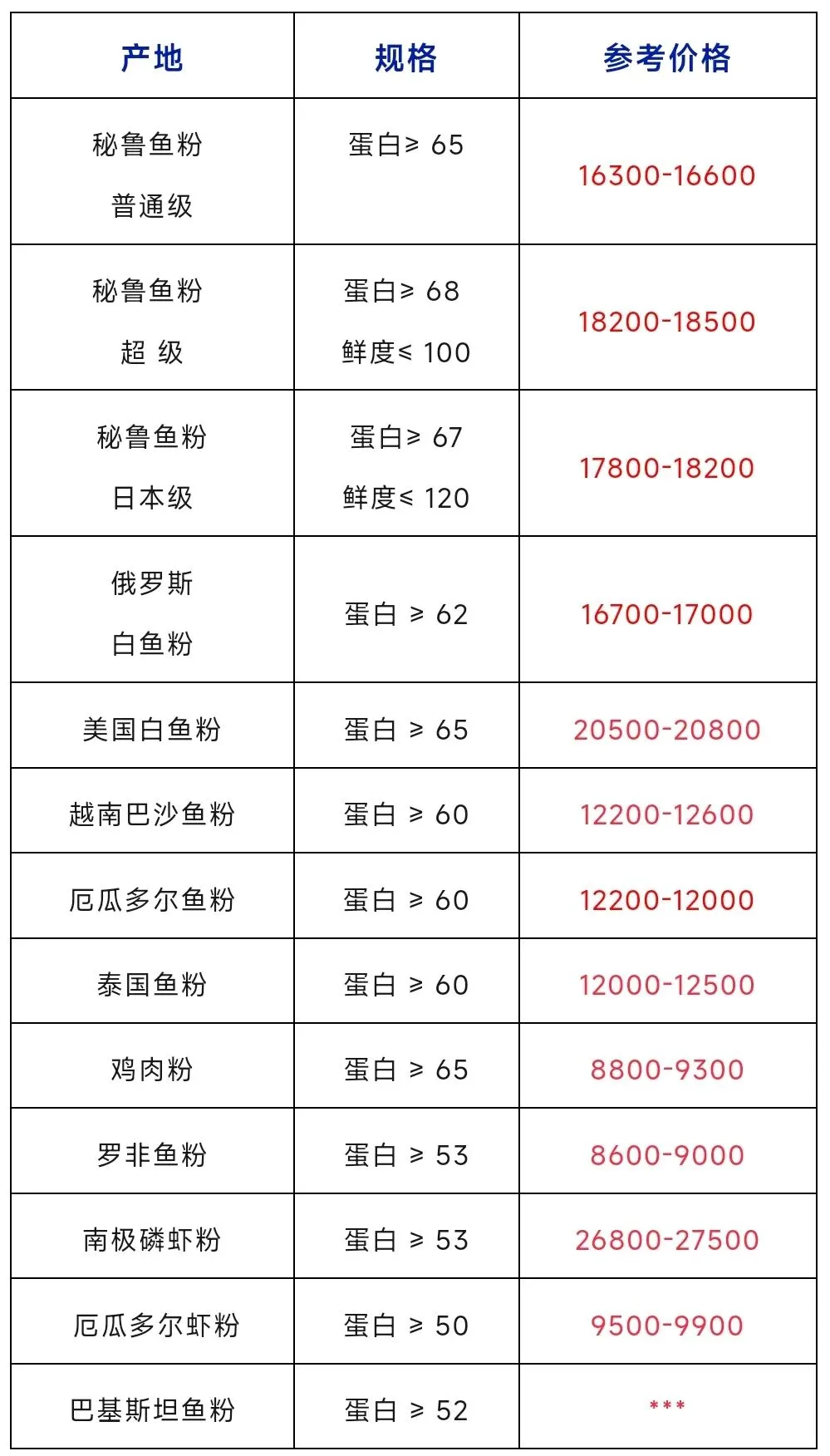 鱼粉市场行情(2026年3月31日)