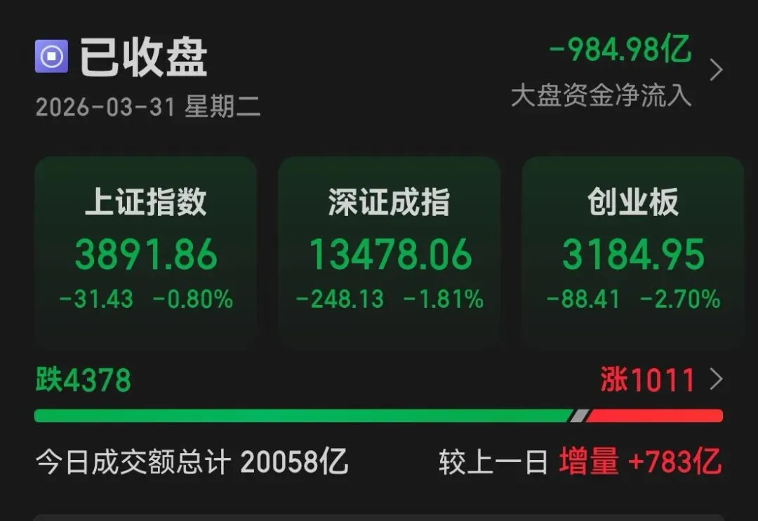 市场复盘20260331 周二