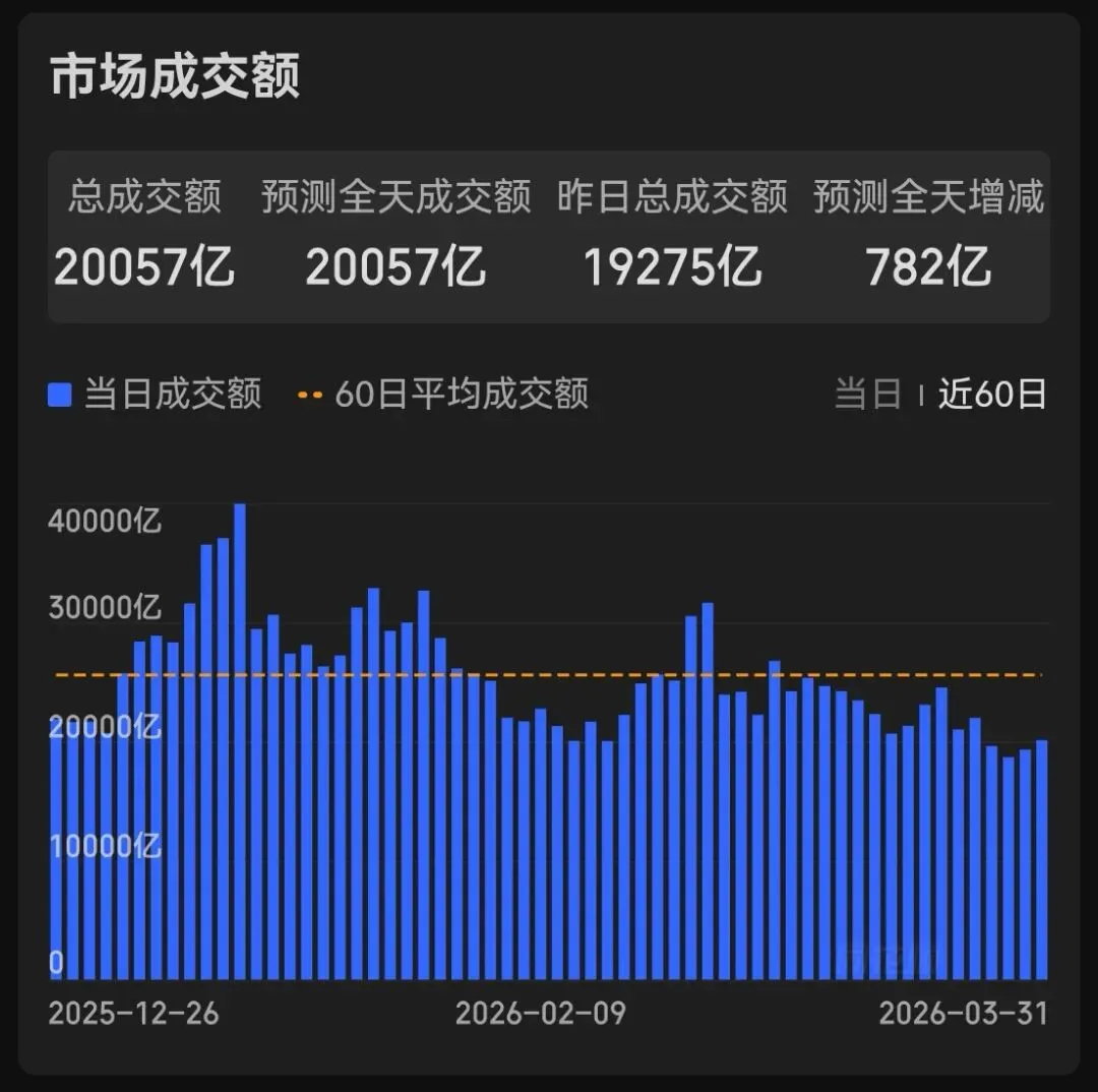 市场复盘20260331 周二