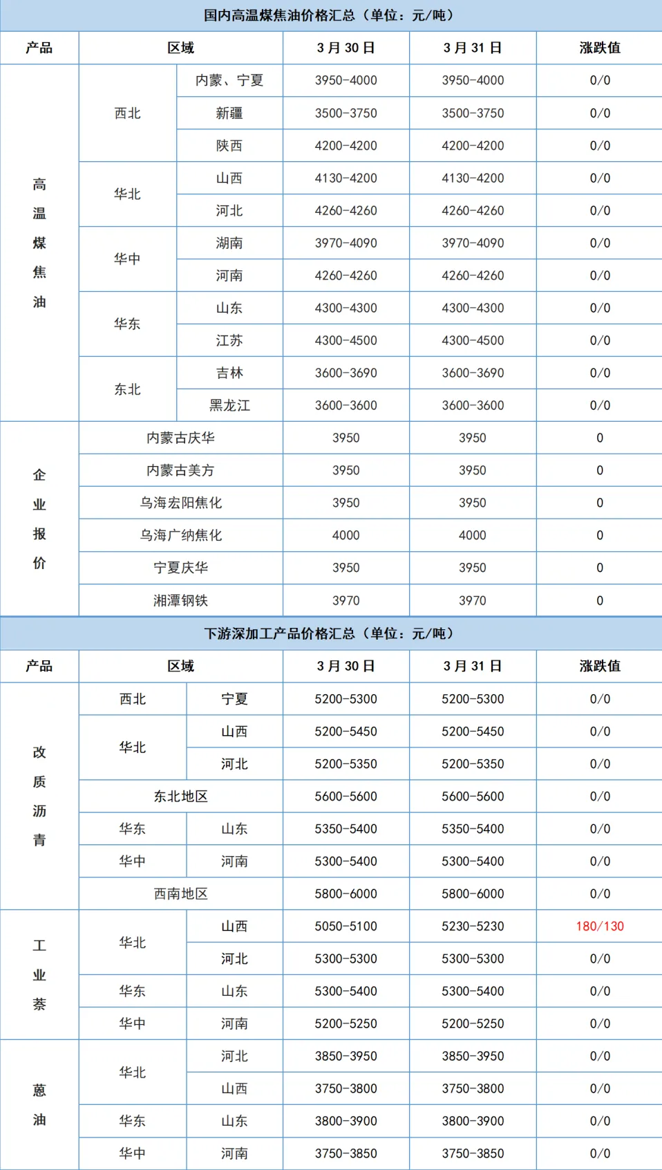 【化盟观点】3月31日高温煤焦油日评:市场情绪偏空,煤焦油挺价不易