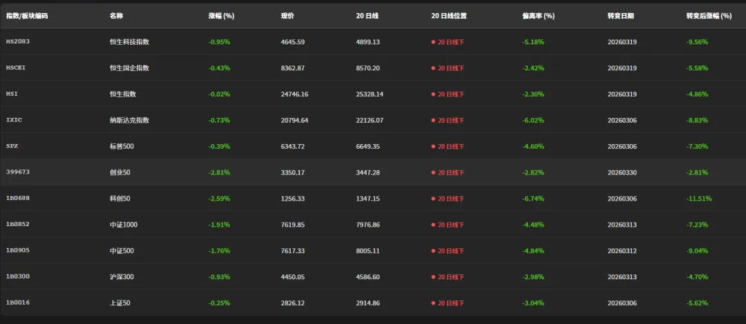 市场今天上有压力,下有支撑,假期临近,多头无心,外围清明节害怕有风险,降低预期和仓位