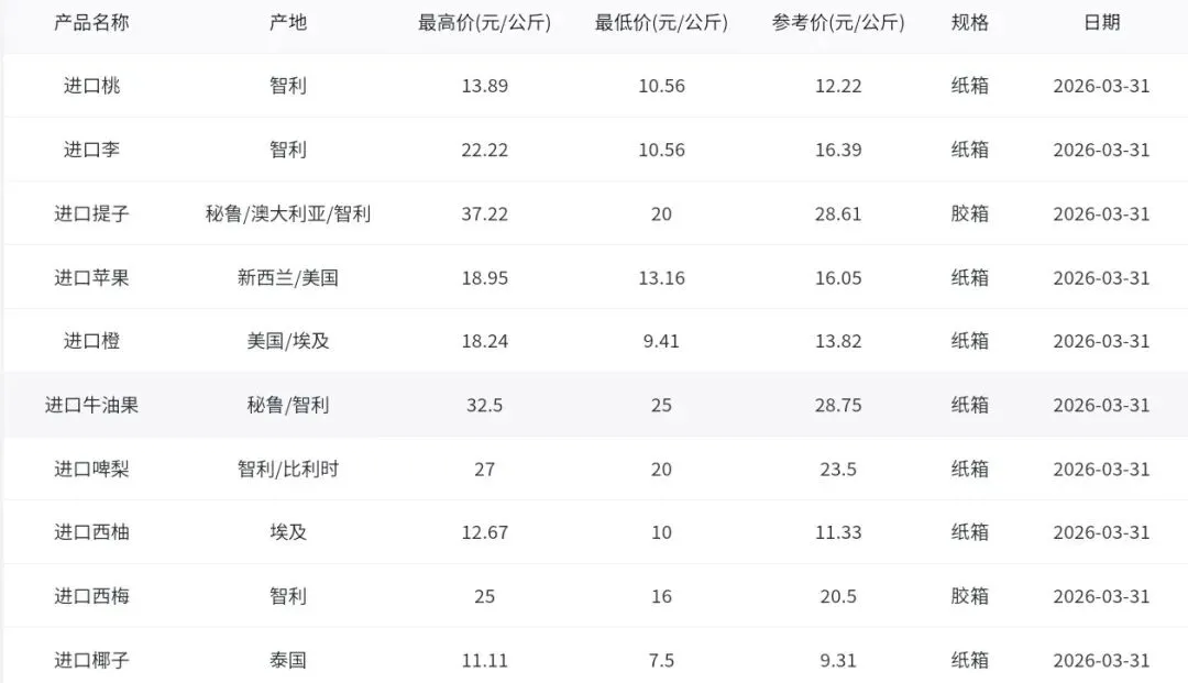 2026年3月31日广州江南水果批发市场水果批发价