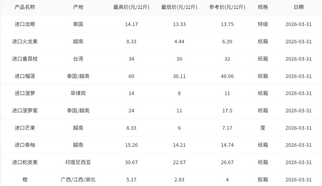 2026年3月31日广州江南水果批发市场水果批发价