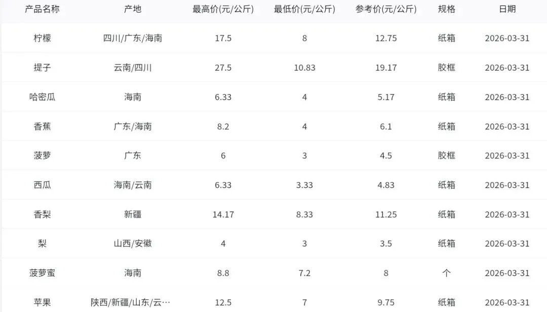 2026年3月31日广州江南水果批发市场水果批发价