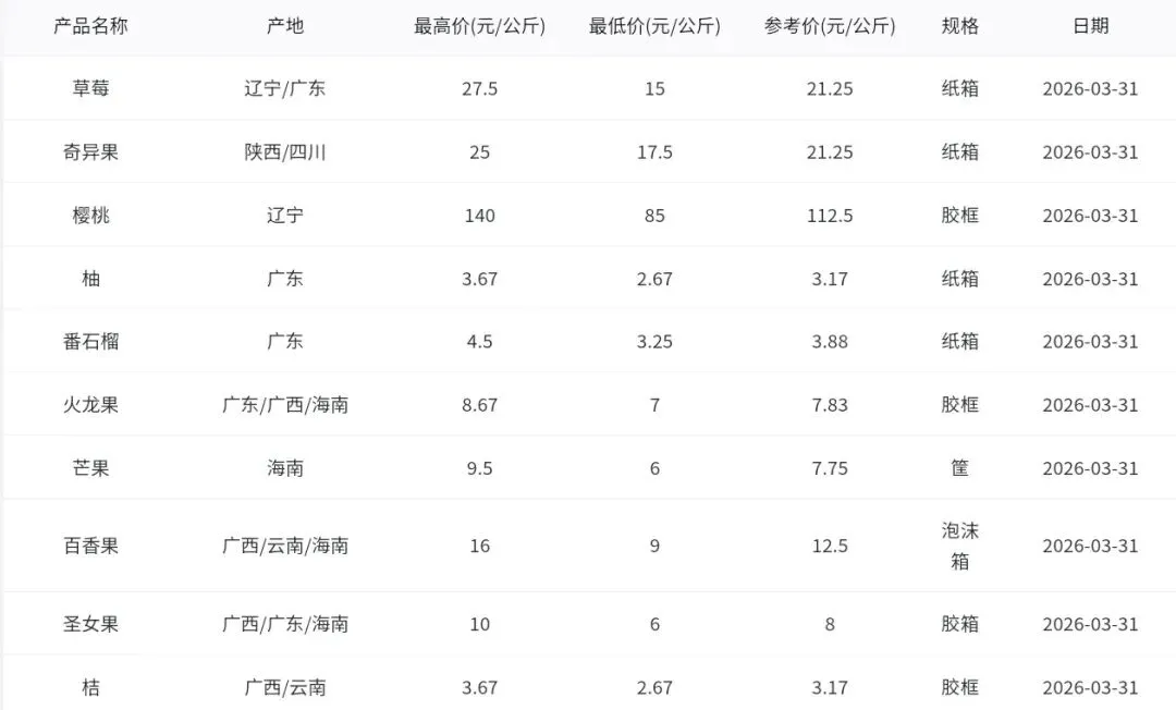 2026年3月31日广州江南水果批发市场水果批发价