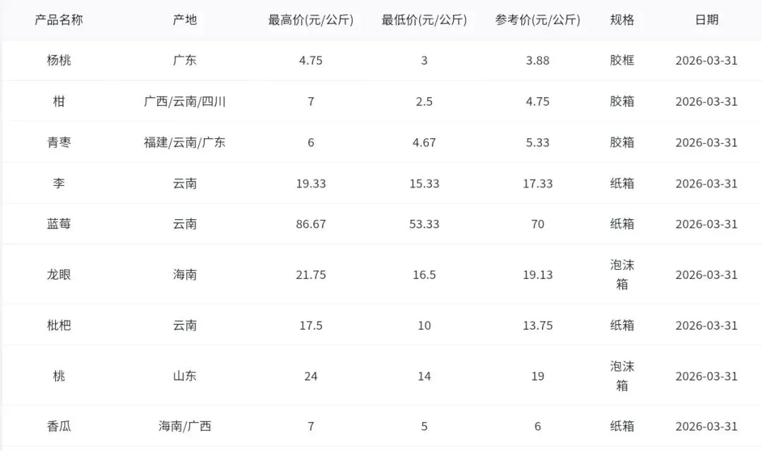 2026年3月31日广州江南水果批发市场水果批发价