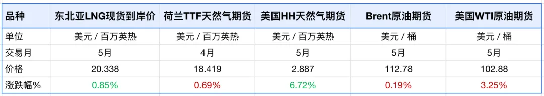 【国际智判】市场密切关注美伊战事升级,能源实质性短供继续支撑价格