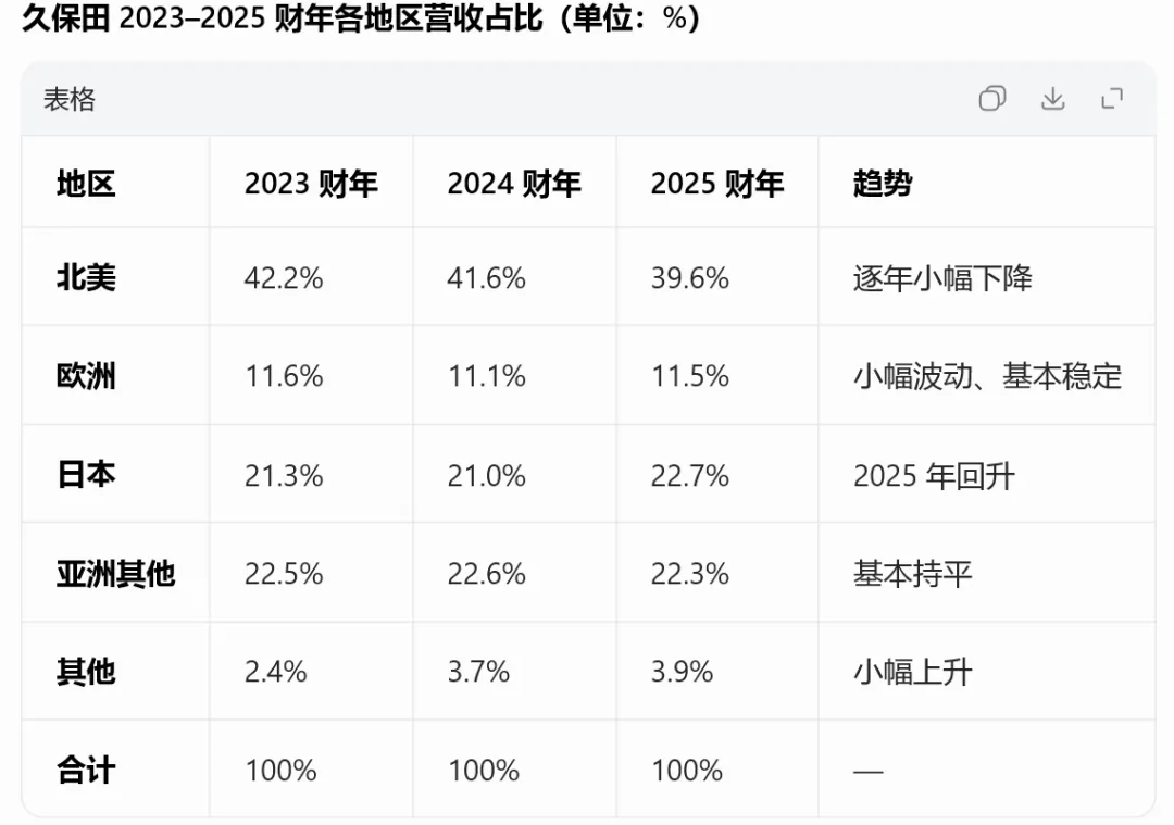 日本久保田公司在欧洲和美国市场上销售的拖拉机情况