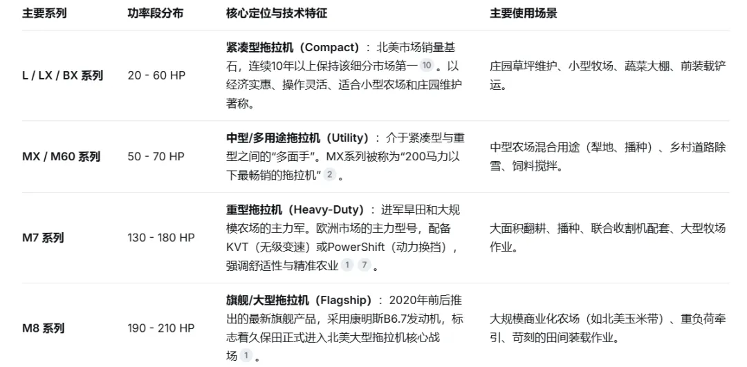 日本久保田公司在欧洲和美国市场上销售的拖拉机情况