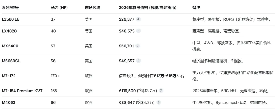 日本久保田公司在欧洲和美国市场上销售的拖拉机情况