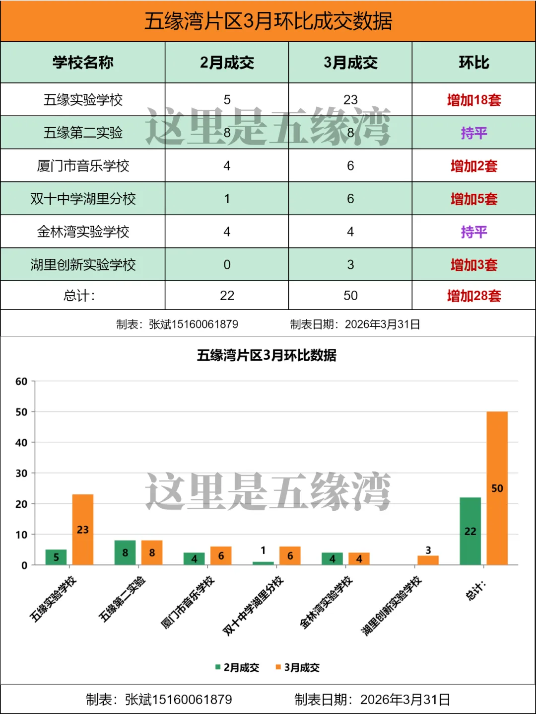 五缘湾二手房市场环比2月增长127%