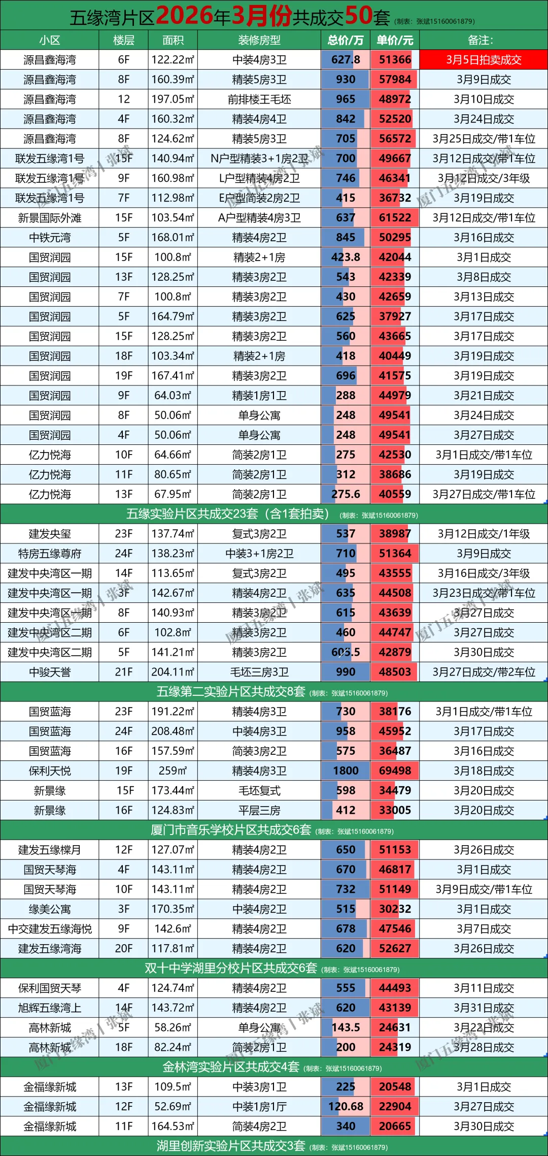 五缘湾二手房市场环比2月增长127%