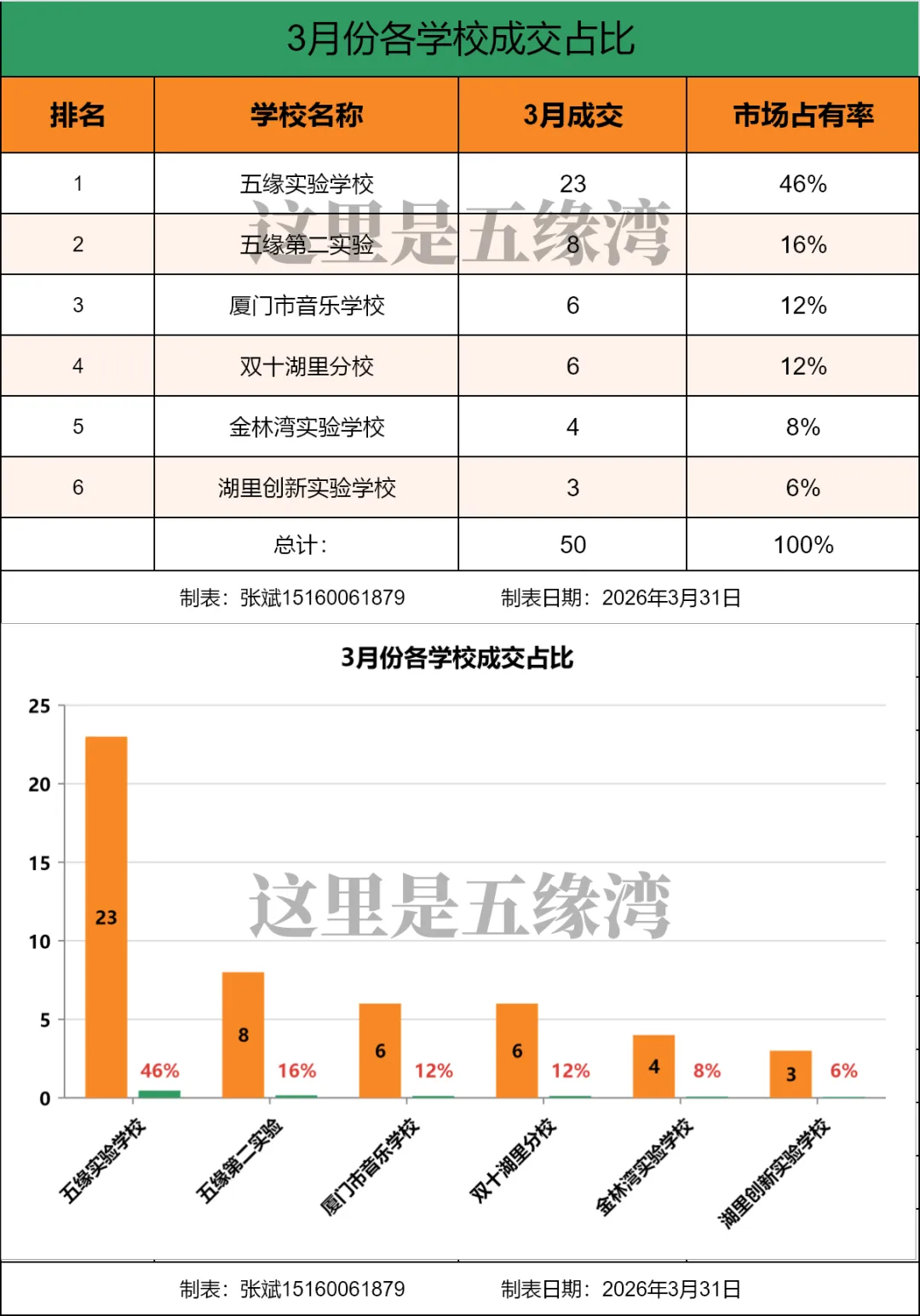 五缘湾二手房市场环比2月增长127%
