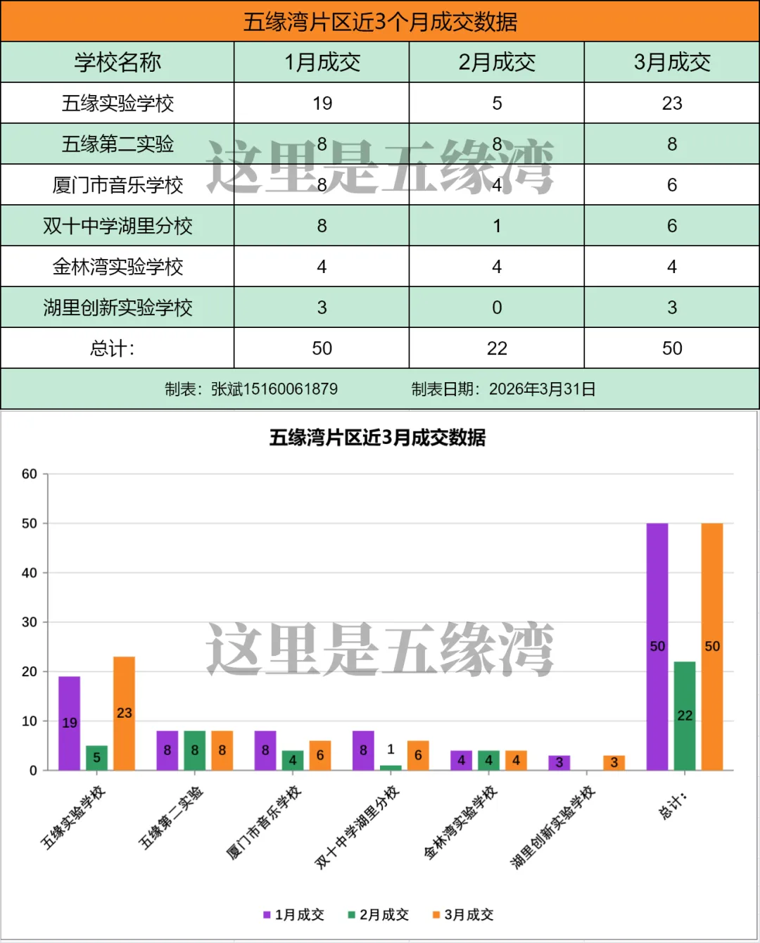 五缘湾二手房市场环比2月增长127%