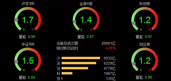2026/03/31周二复盘:市场趋势和模拟量化
