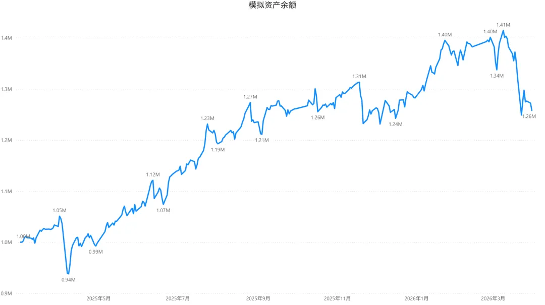 2026/03/31周二复盘:市场趋势和模拟量化