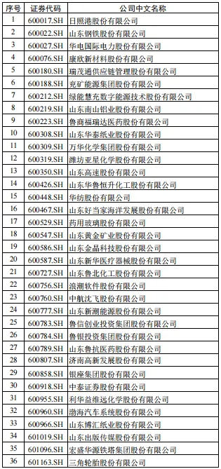山东资本市场A股上市公司名单(截止2月底)