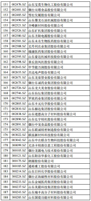 山东资本市场A股上市公司名单(截止2月底)