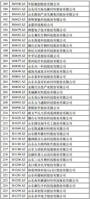 山东资本市场A股上市公司名单(截止2月底)