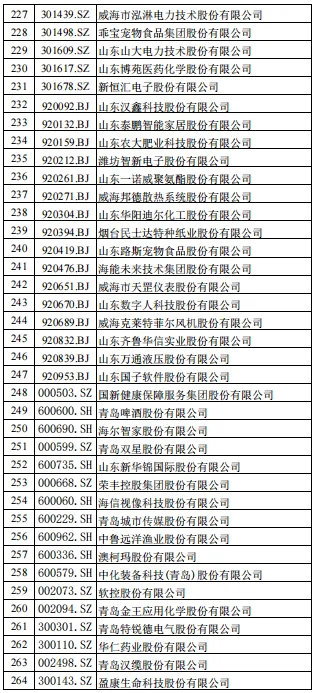山东资本市场A股上市公司名单(截止2月底)