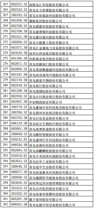 山东资本市场A股上市公司名单(截止2月底)