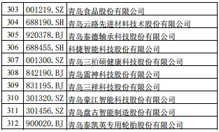 山东资本市场A股上市公司名单(截止2月底)