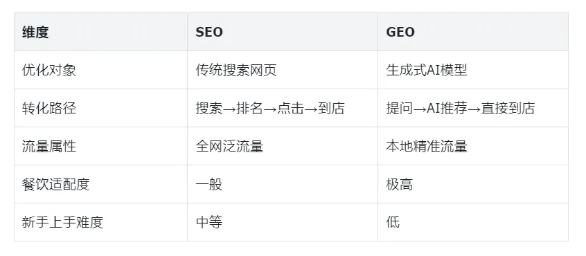一文读懂GEO获客优化:从0到1新手入门手册(建议收藏)