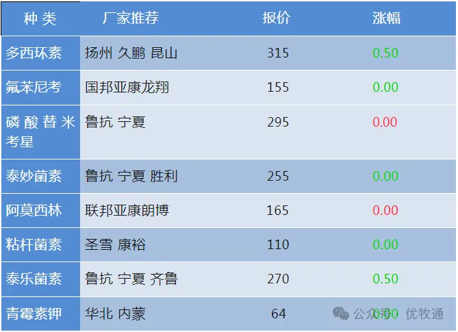 3月份国内兽药原料市场