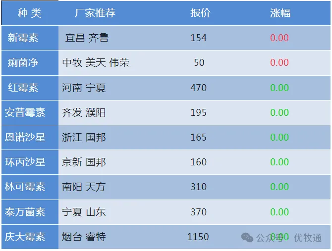 3月份国内兽药原料市场