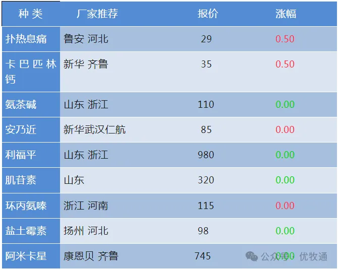 3月份国内兽药原料市场