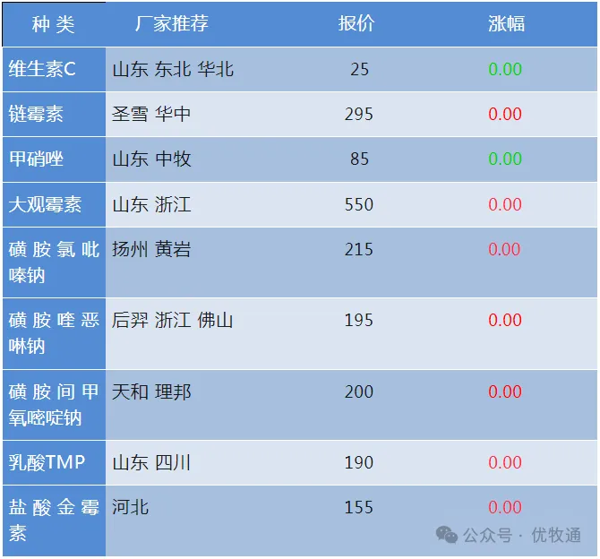 3月份国内兽药原料市场