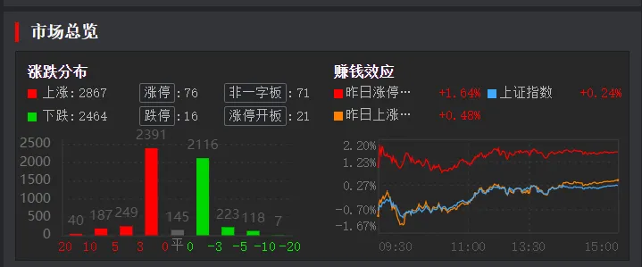 3. 31 周二(4b)市场缩量反弹两天后转分歧