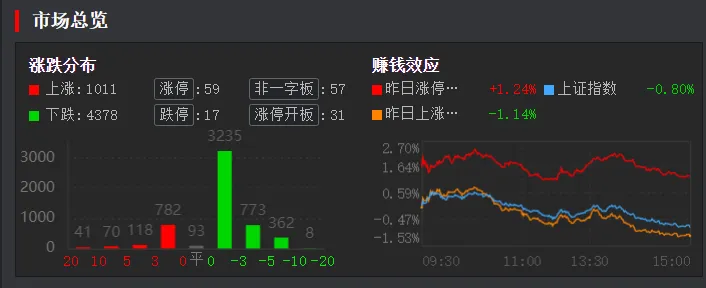 3. 31 周二(4b)市场缩量反弹两天后转分歧