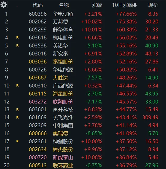 3. 31 周二(4b)市场缩量反弹两天后转分歧