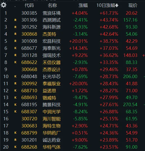3. 31 周二(4b)市场缩量反弹两天后转分歧