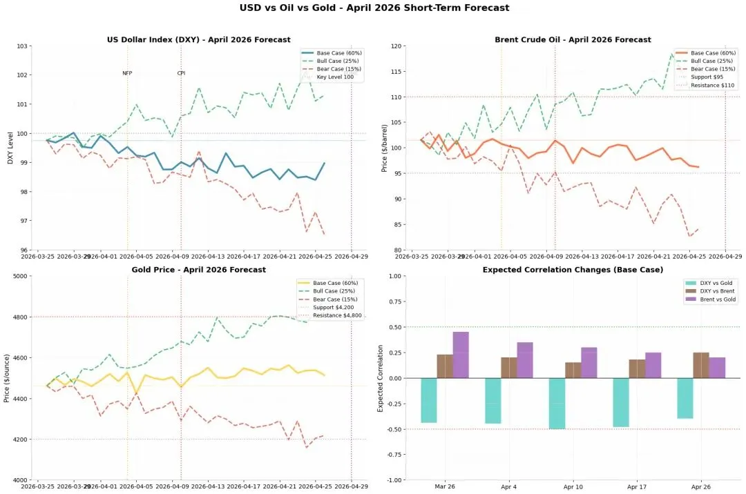 【4月全球市场深度前瞻 | 美元·原油·黄金三重博弈全解析】