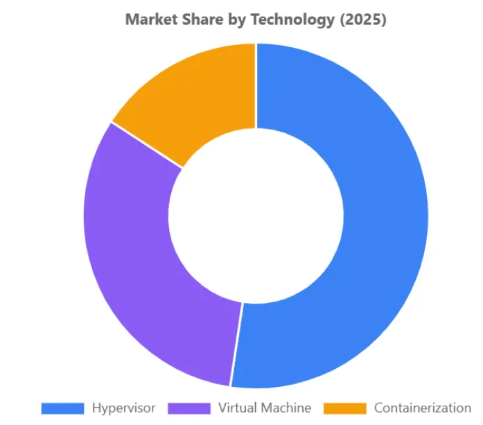 全球汽车虚拟化市场预测2025-2034