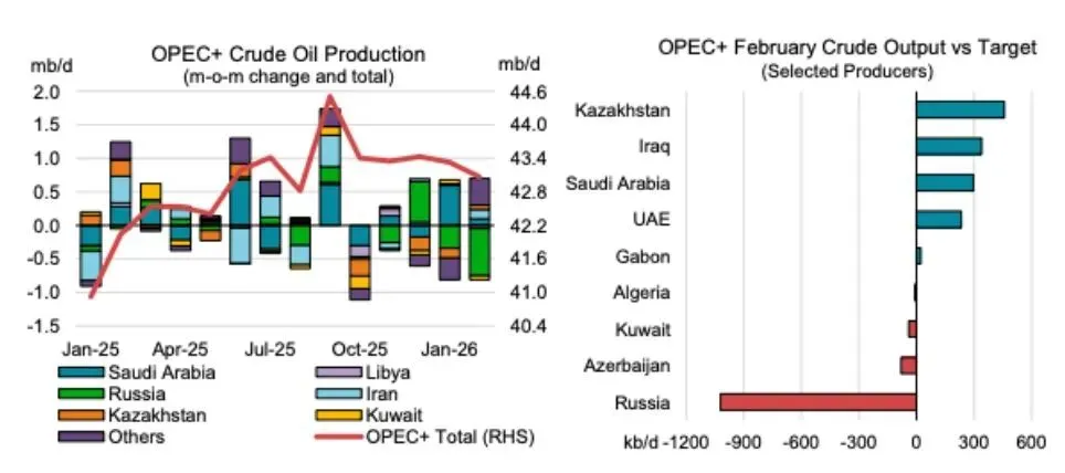 大摩与IEA同时拉响警报:原油断供,市场正在经历“史上最大冲击”