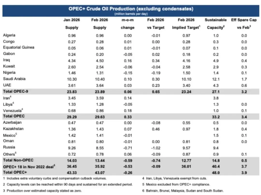 大摩与IEA同时拉响警报:原油断供,市场正在经历“史上最大冲击”