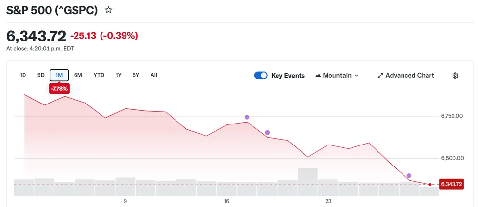 经济增长担忧与政策不确定性令市场保持谨慎