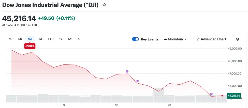 经济增长担忧与政策不确定性令市场保持谨慎