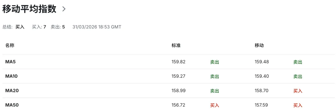 日元风暴升级!三大市场同步崩塌,日本经济承压极限 美日USDJPY走势 2026-4-1 技术分析