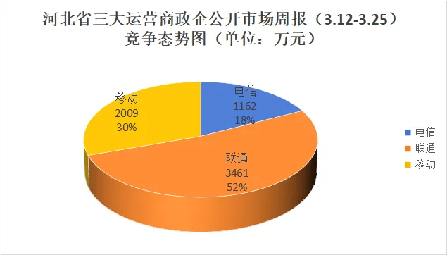 河北三大运营商政企公开市场周报(3.12-3.25):10万级以上36单6632万,联通52%占比领跑