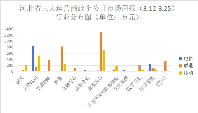 河北三大运营商政企公开市场周报(3.12-3.25):10万级以上36单6632万,联通52%占比领跑