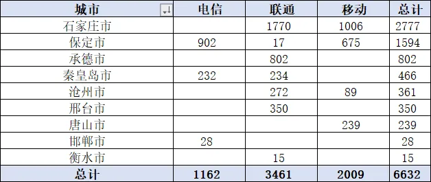 河北三大运营商政企公开市场周报(3.12-3.25):10万级以上36单6632万,联通52%占比领跑