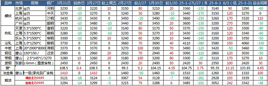 钢材市场简要概述