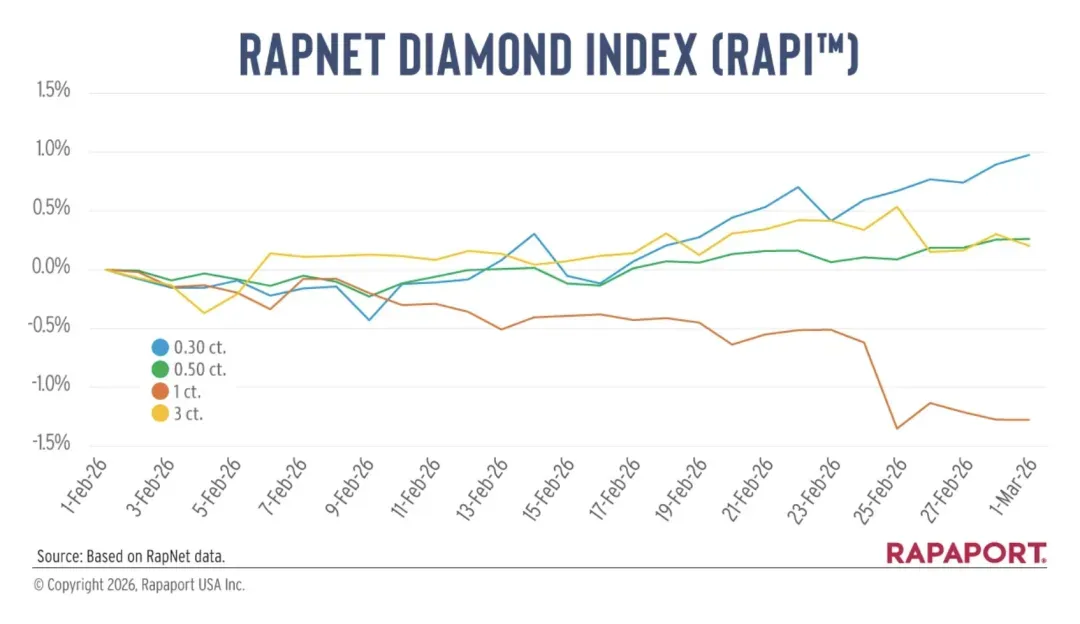 天然钻石:年均涨幅3%-5%,在不利市场条件下仍展现优势,其保值性超出预期