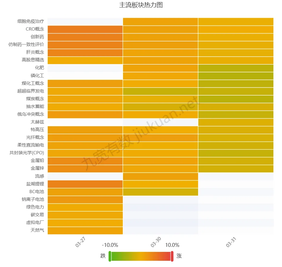 市场数据复盘 20260331